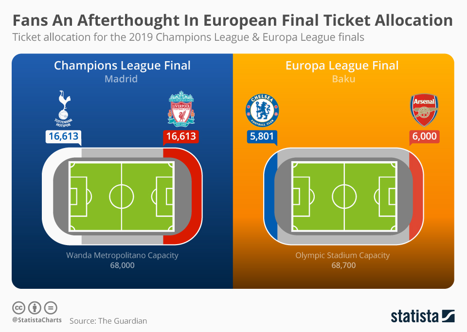 Finali di Champions League e Europa League a rischio per i tifosi