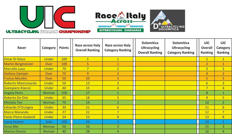 Ultracycling Italian Championship: le classifiche