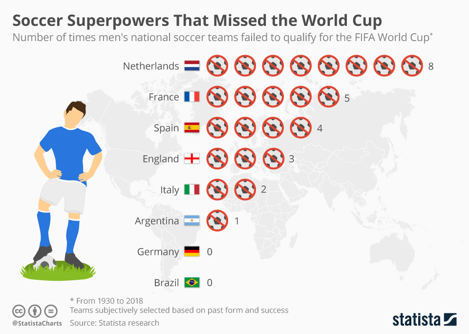 Chi ha perso più volte la qualificazione ai Mondiali di Calcio?