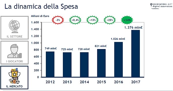 Il Gioco online in Italia: le Scommesse Sportive 